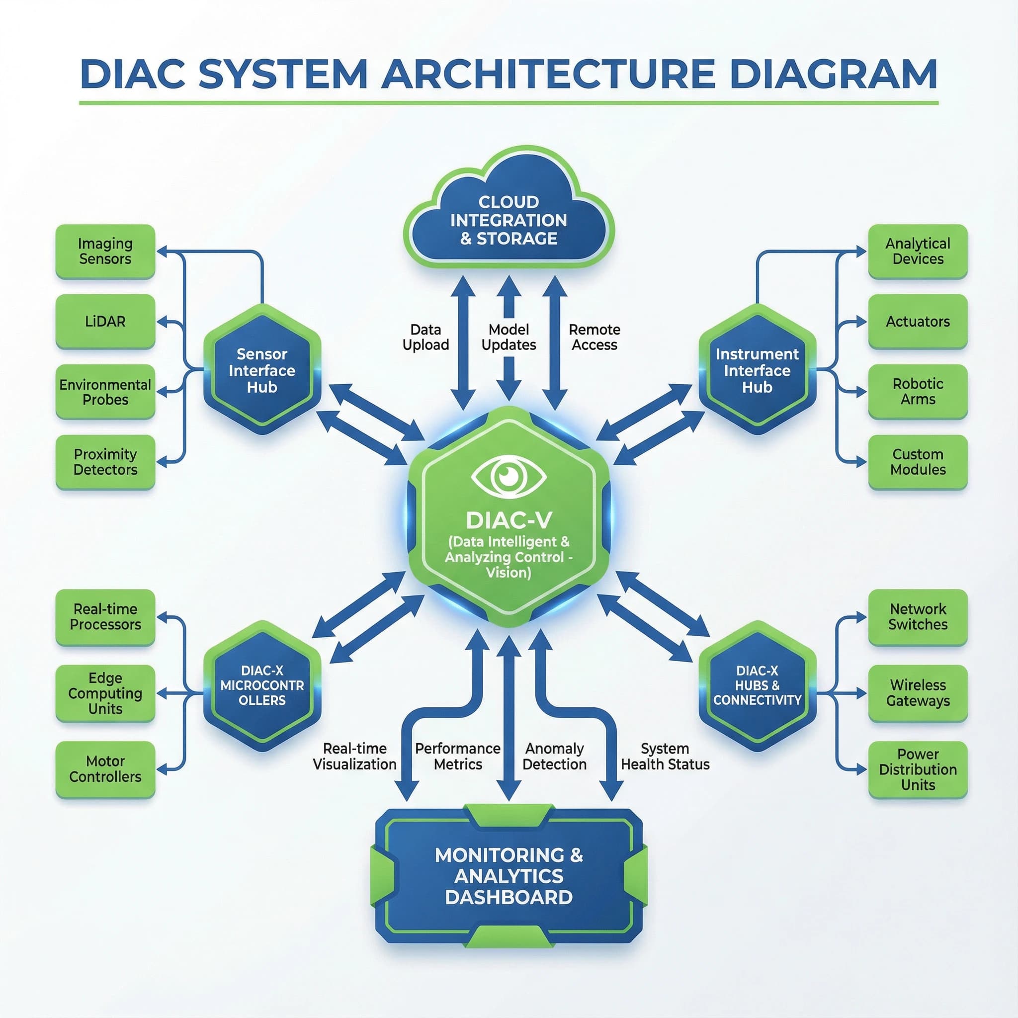 Arsitektur Sistem DIAC
